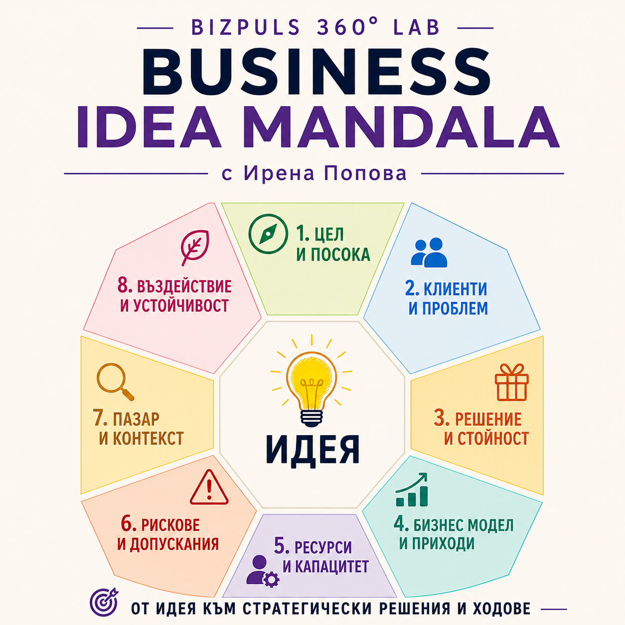 BizPuls 360° Lab Business Idea Mandala